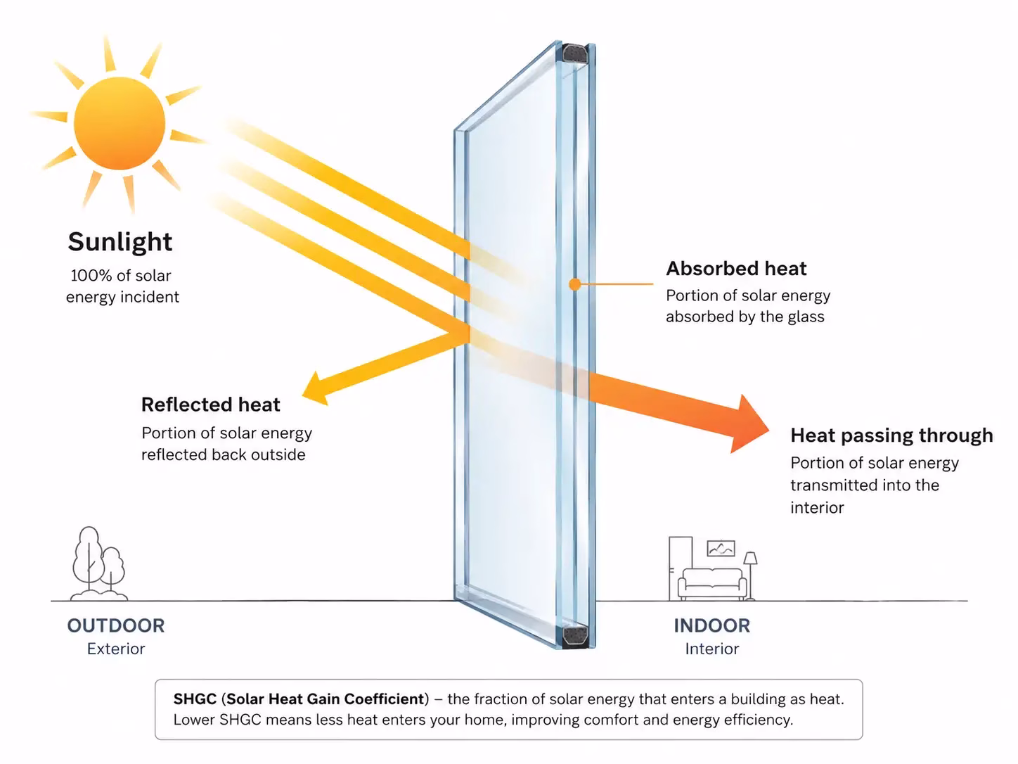 Diagram explaining how SHGC affects heat through glass